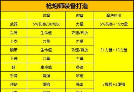 《DNF女枪炮师技能加点攻略》（精准输出的利器，枪炮师加点技巧大揭秘！）