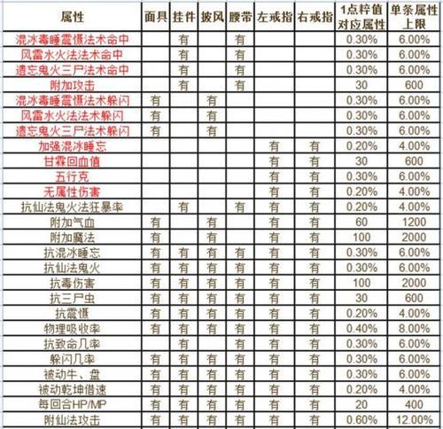 大话游戏2配饰攻略（一键掌握最佳搭配技巧，成为配饰达人）
