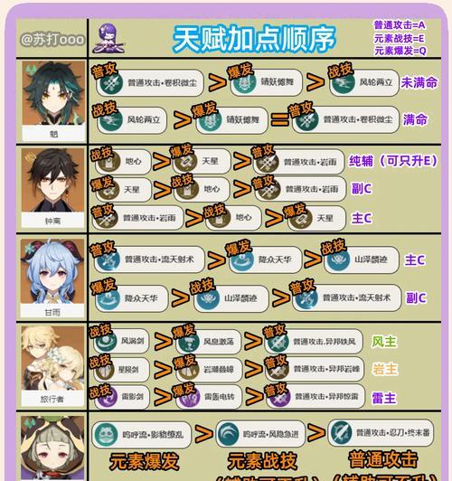 《原神英雄养成攻略大全》（打造最强角色，征服原神世界！）